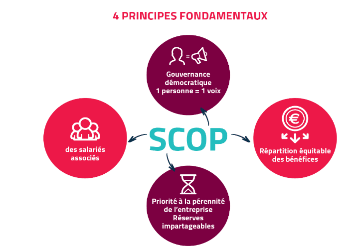 Une SCOP est basée sur 4 principes fondamentaux. Gouvernance  démocratique, répartition équitable des bénéfices, des salariés associés, priorité à la pérennité de l'entreprise, réserves impartageables